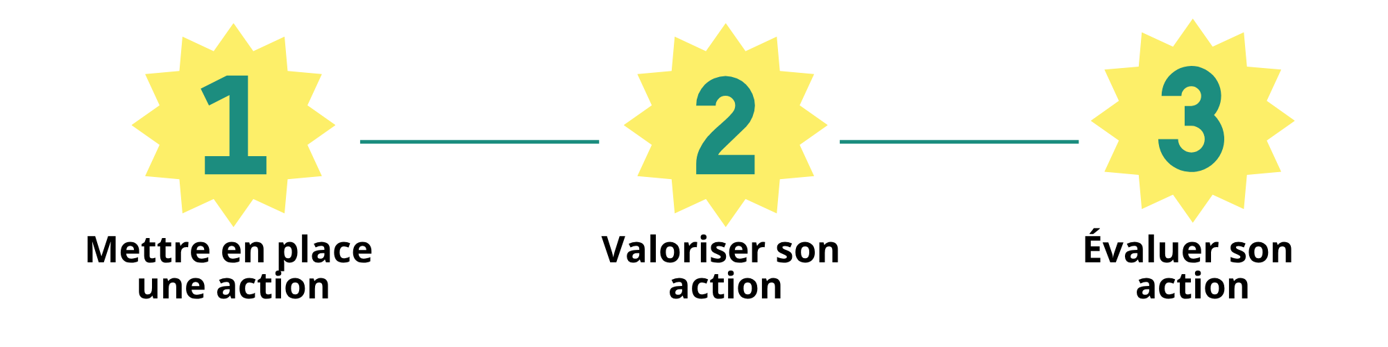 Visuel page mettre en place une action